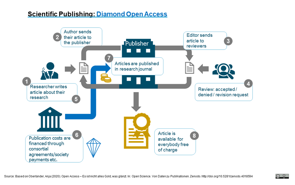 Diamond OA