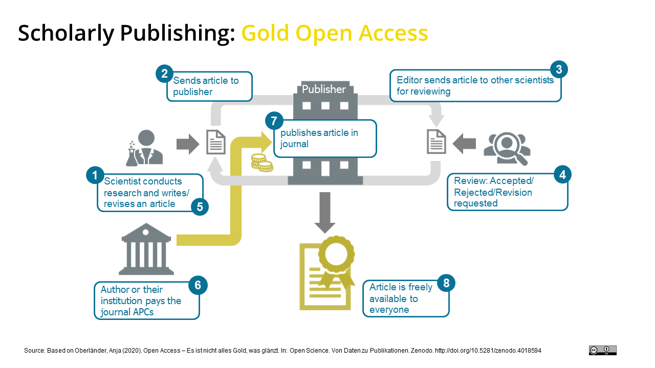 Gold OA