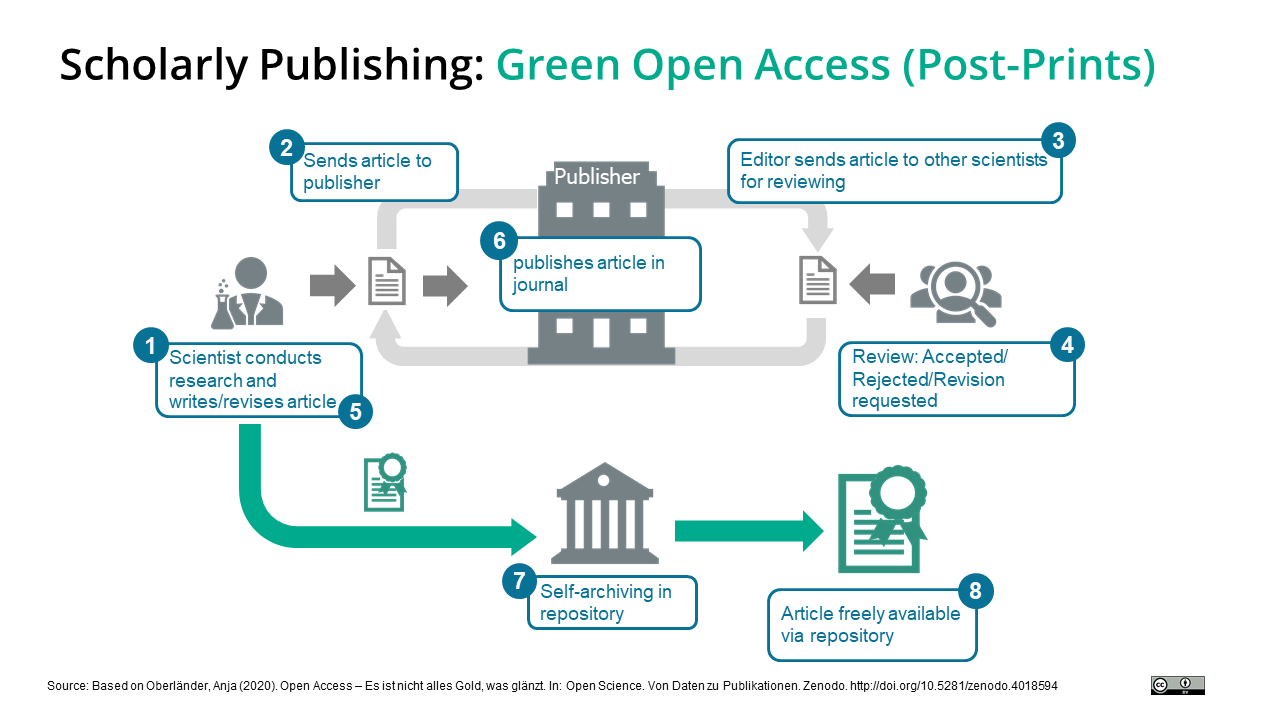 Green OA